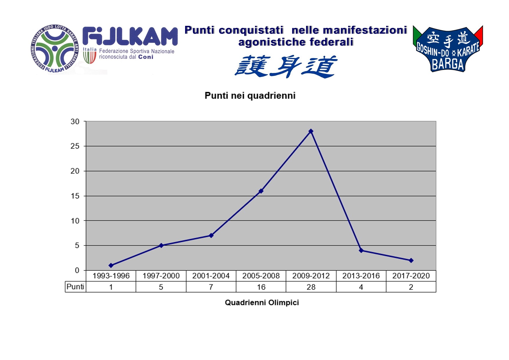 Risultati Agonistici Quadriennio