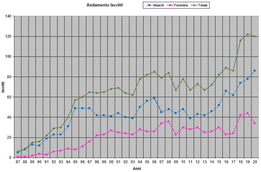 Grafico iscritti