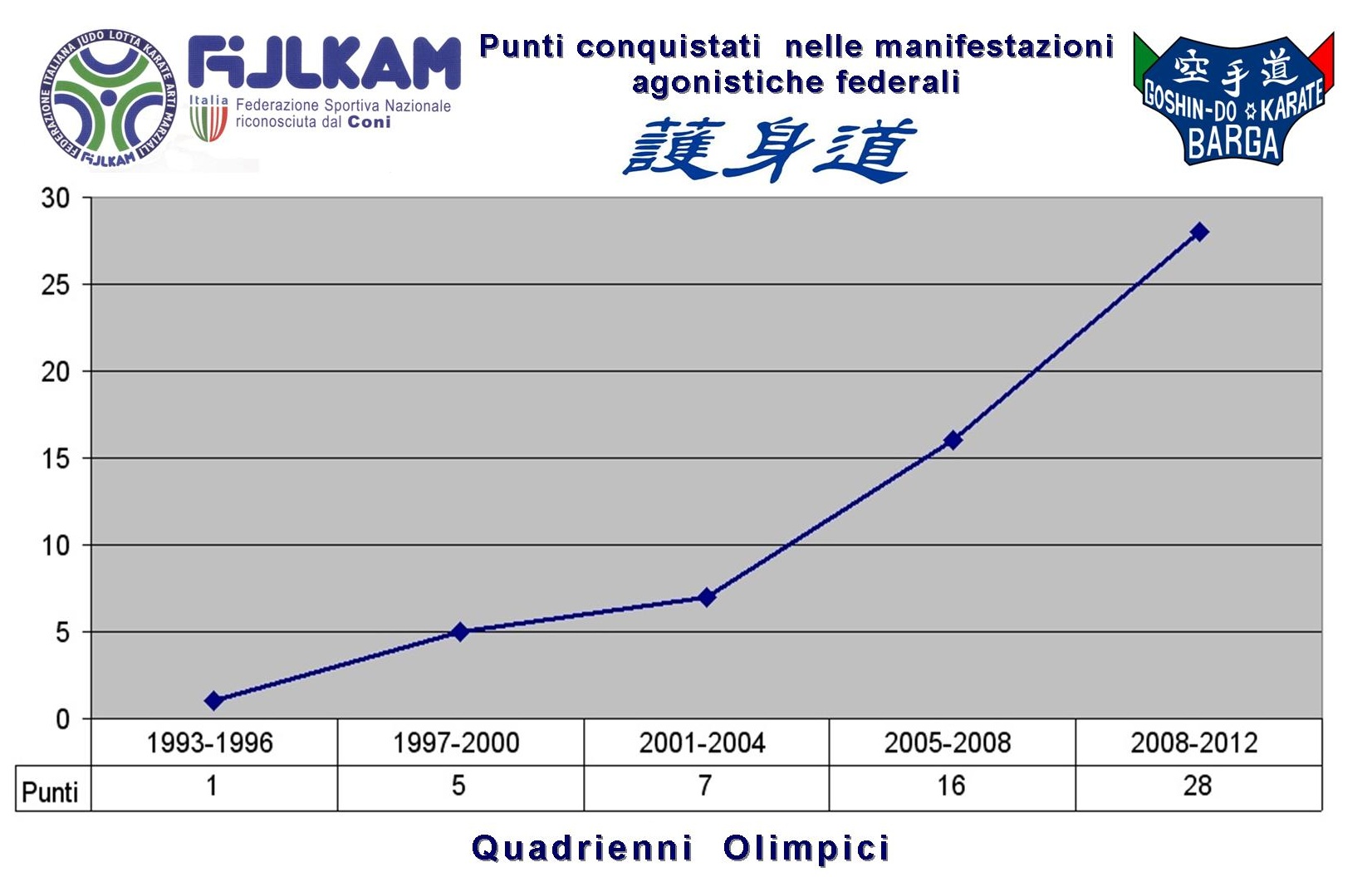 Risultati agonistici per quadriennio